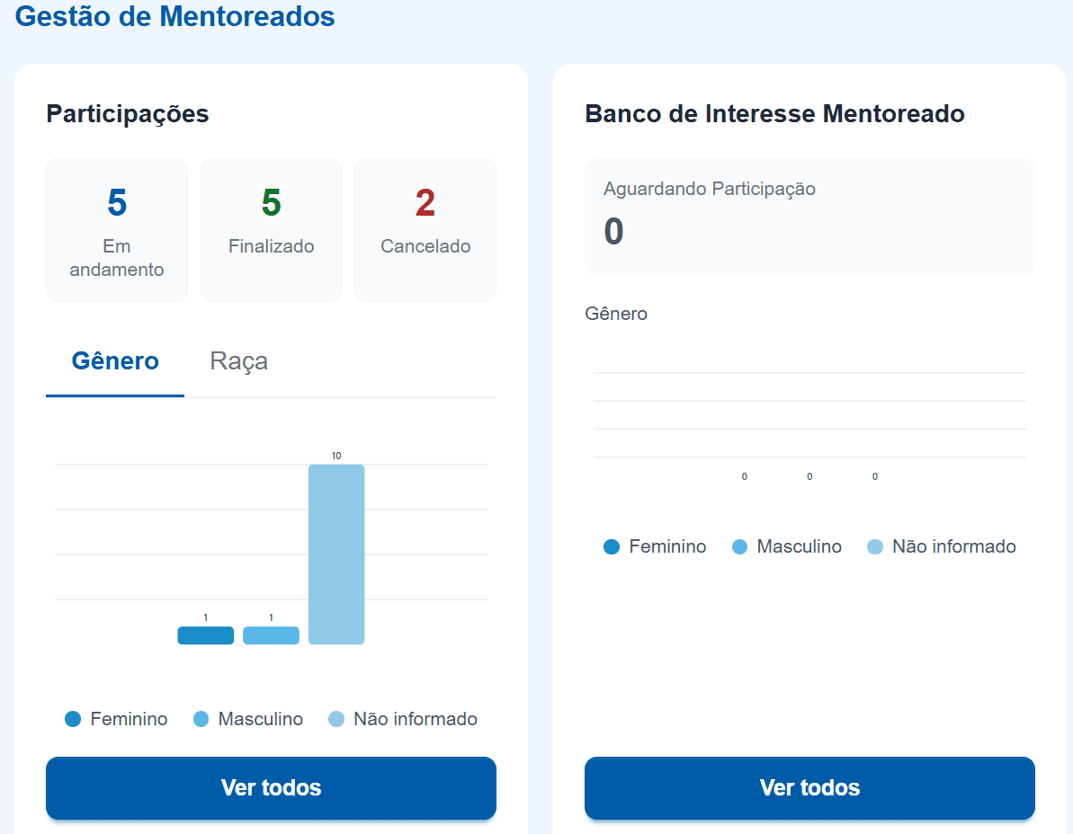 Área do Gestor: Gestão de Processos, Gestão de Mentores e Gestão de Mentoreados