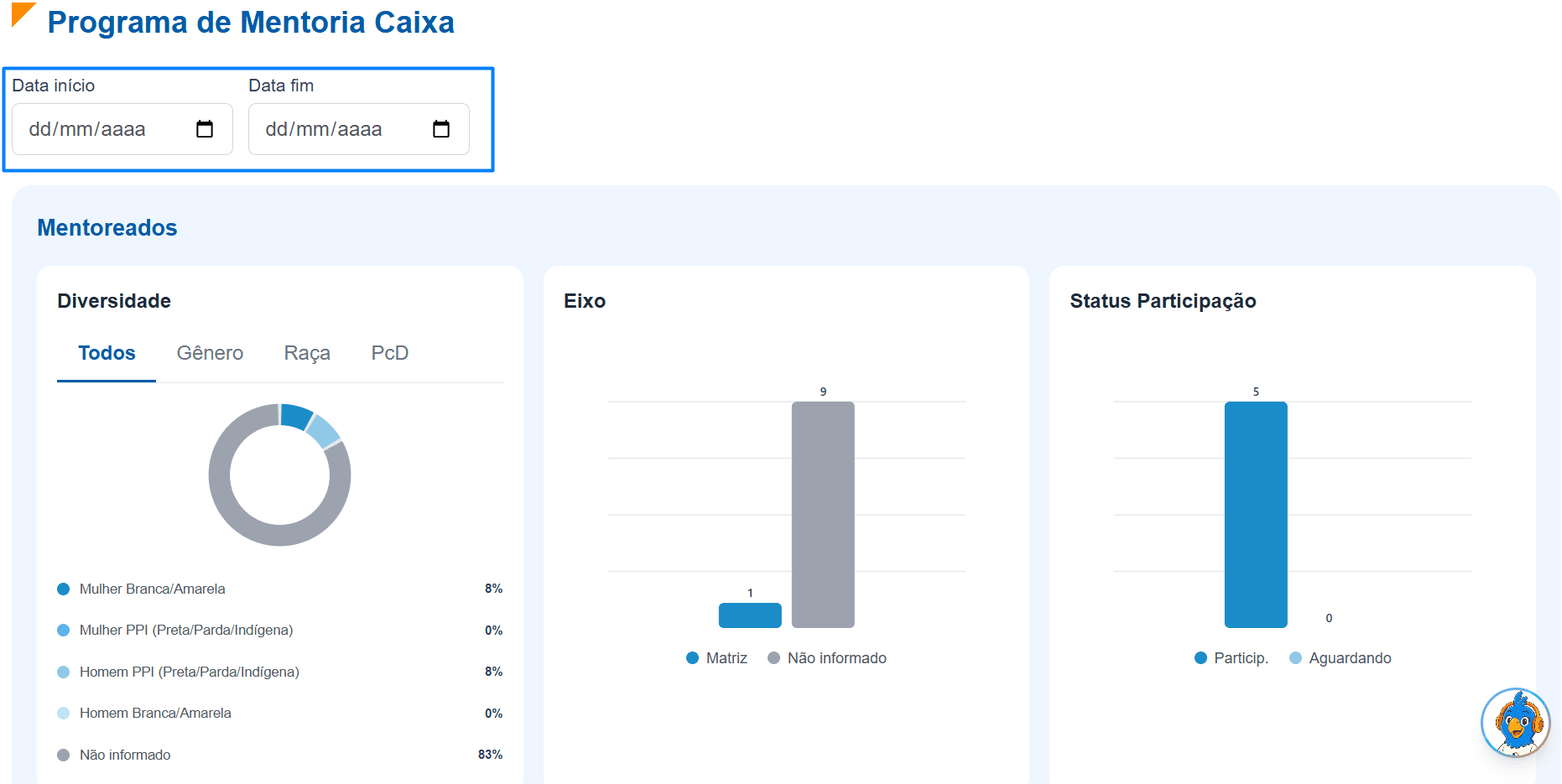 Dashboard Gerencial: indicadores de Mentoreados, Mentores e Processos