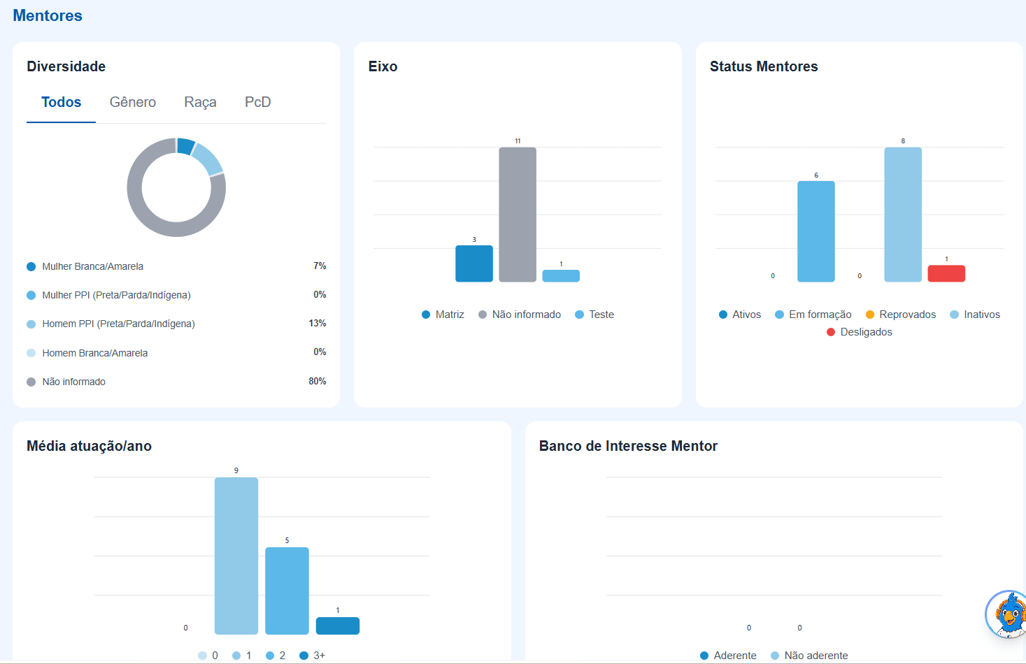 Dashboard Gerencial: indicadores de Mentoreados, Mentores e Processos