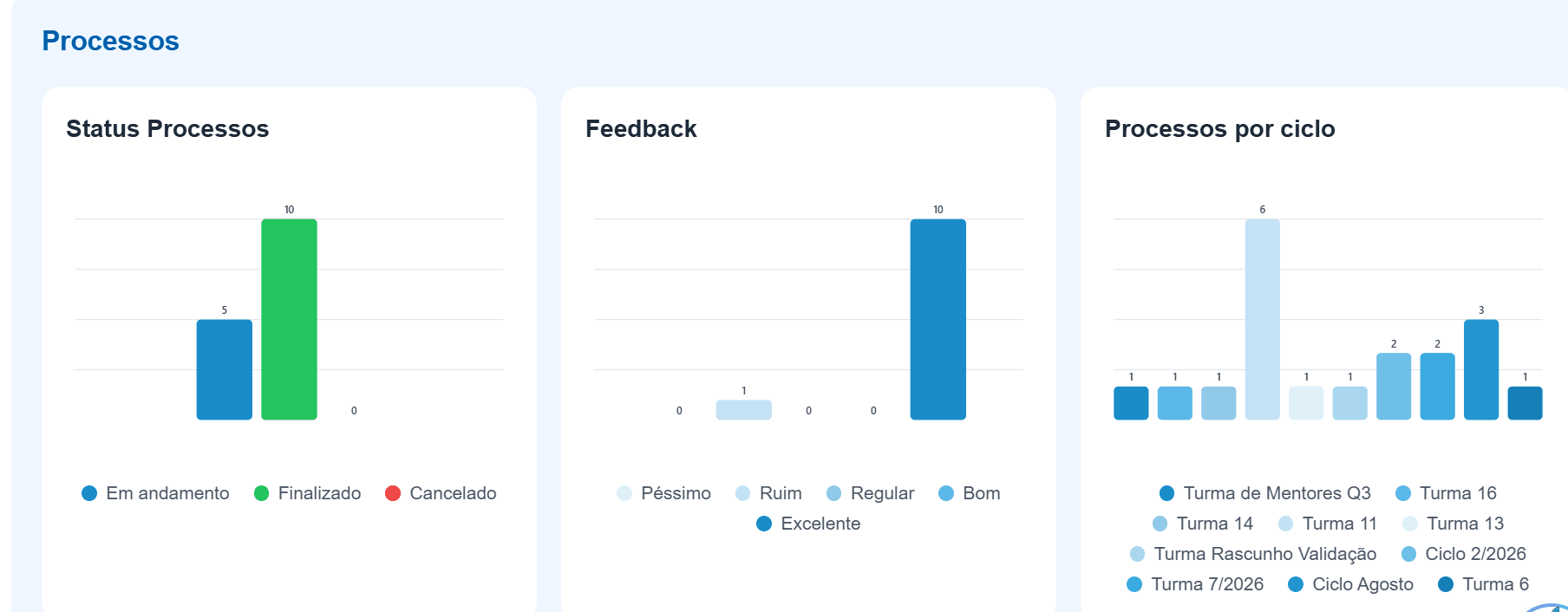 Dashboard Gerencial: indicadores de Mentoreados, Mentores e Processos