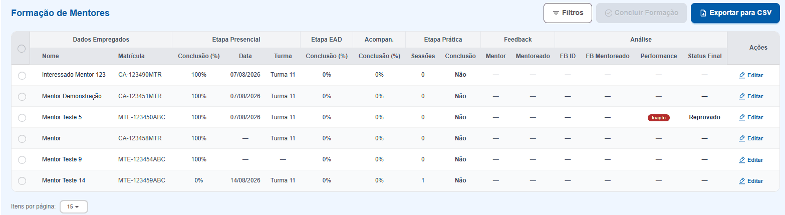 Tabela de Formação de Mentores, com etapas Presencial, EAD, Acompanhamento, Prática e Análise