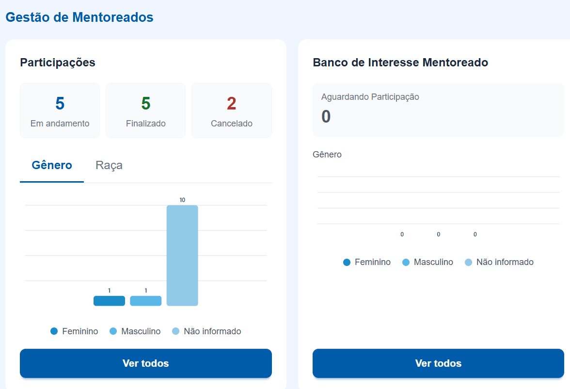 Gestão de Mentoreados: indicadores de Participações, Gênero, Raça e listagem completa