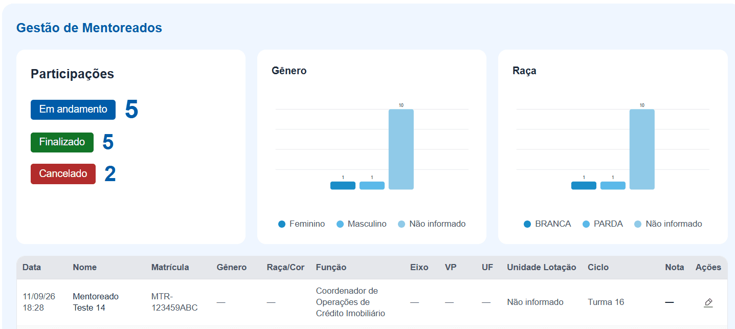 Banco de Interesse Mentoreado: indicadores de Interesses, gráfico por gênero e tabela filtrável