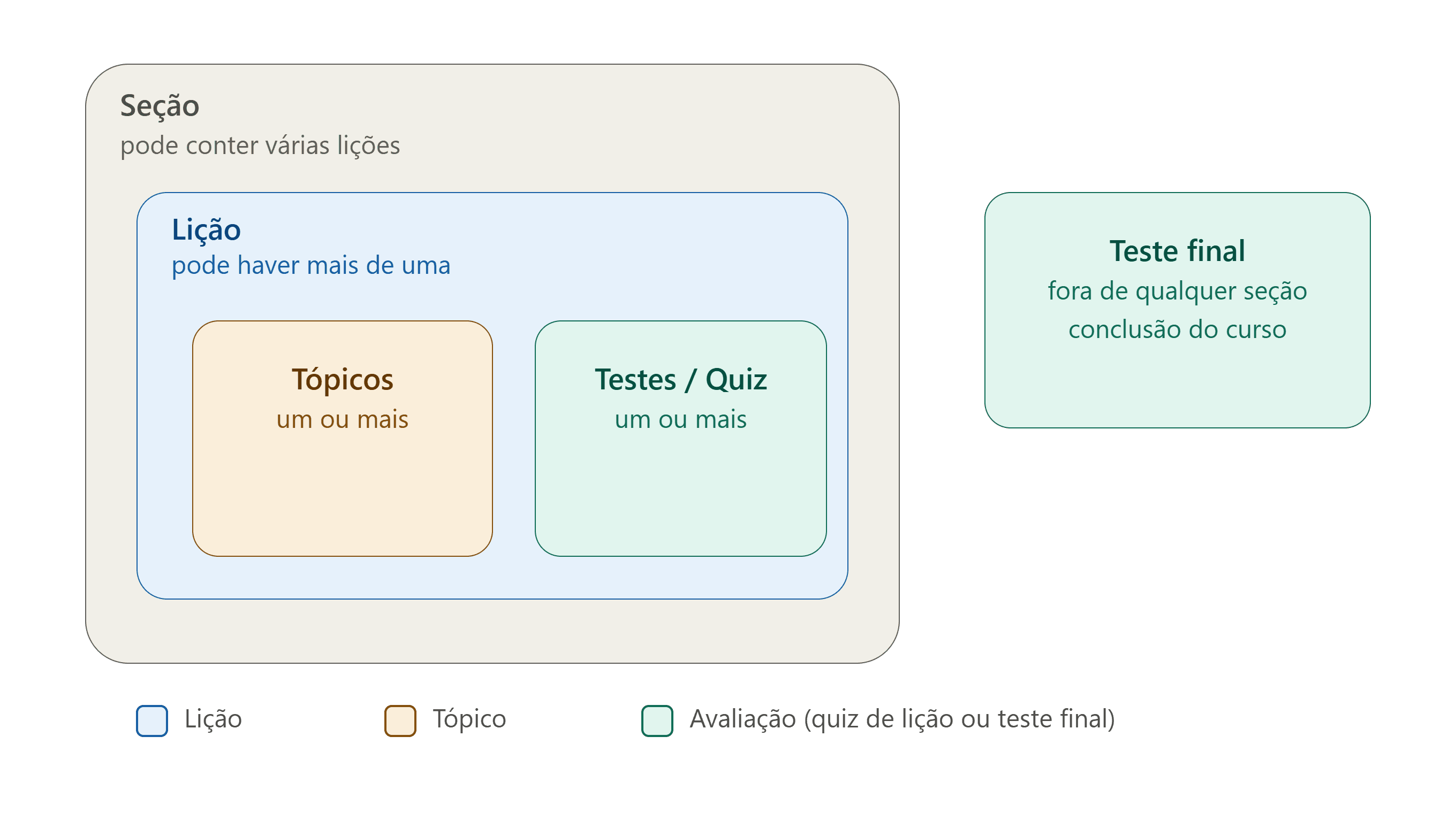 aninhamento_secao_licao_topico_teste_v2.png